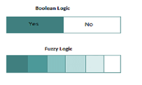 Boolean Logic vs Fuzzy Logic