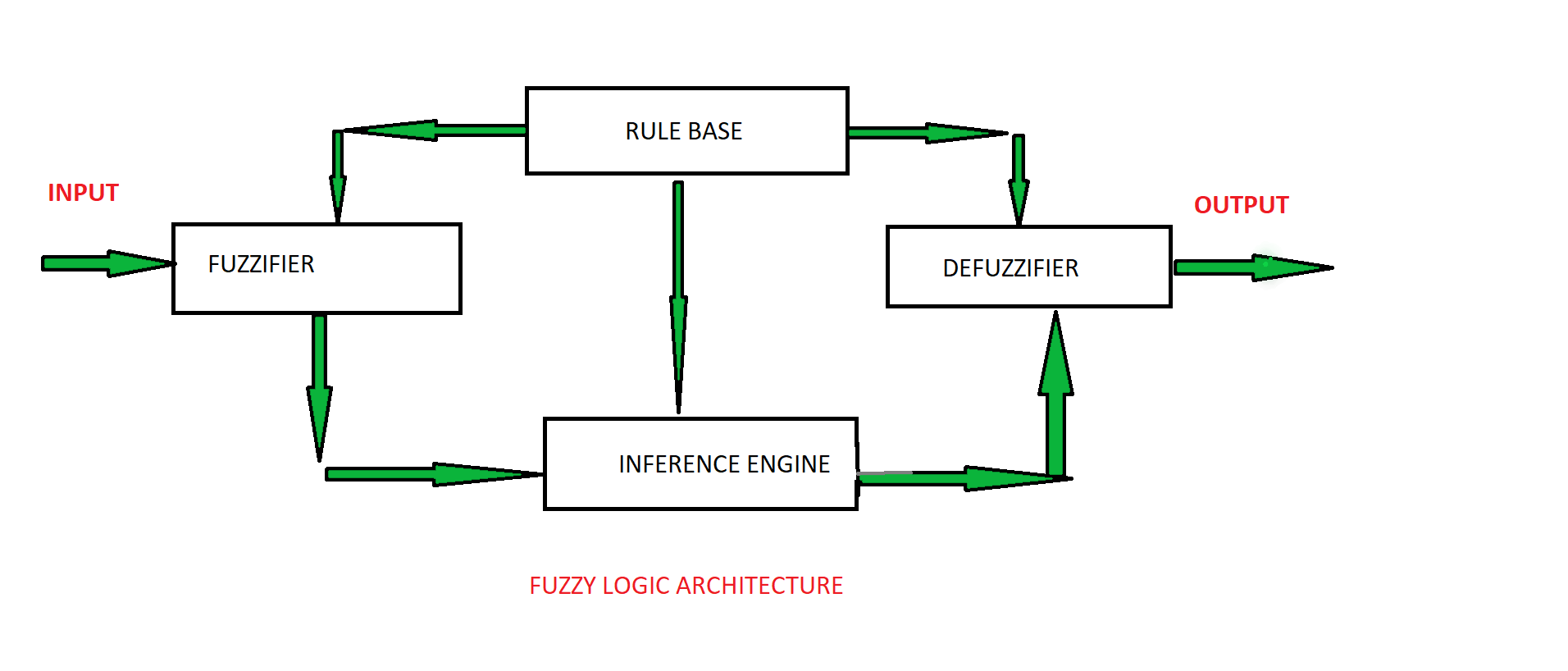 Arsitektur Sistem Logika Fuzzy
