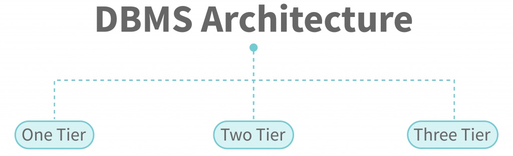 Arsitektur DBMS