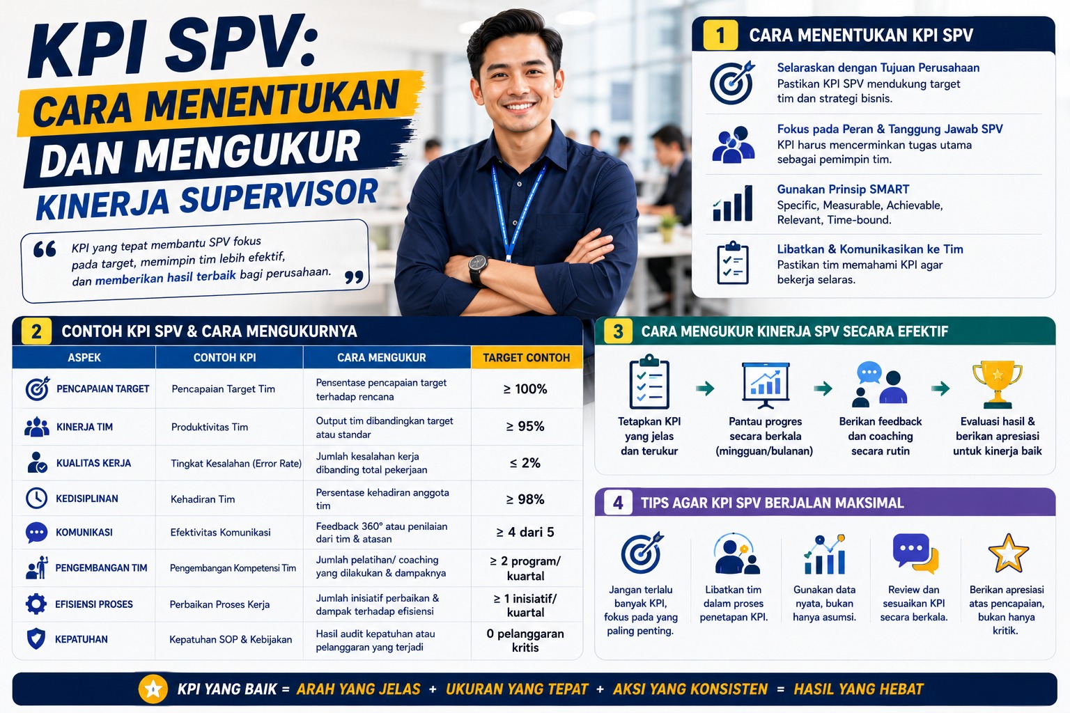 KPI SPV: Cara Menentukan dan Mengukur Kinerja Supervisor