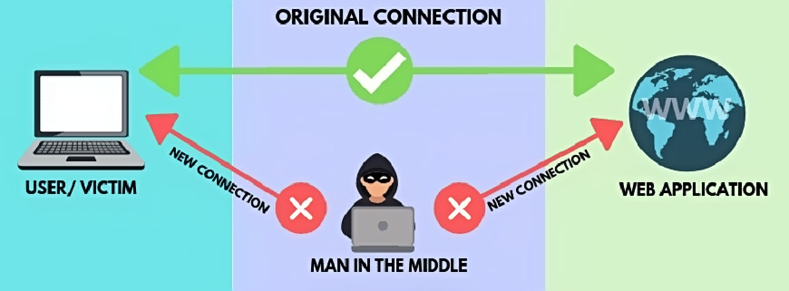 Serangan Man-In-The-Middle (MITM)
