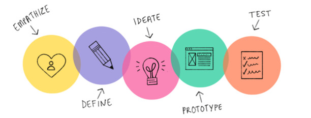 5 Stages in Design Thinking