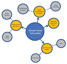 Apa Itu Konsep Informatika?