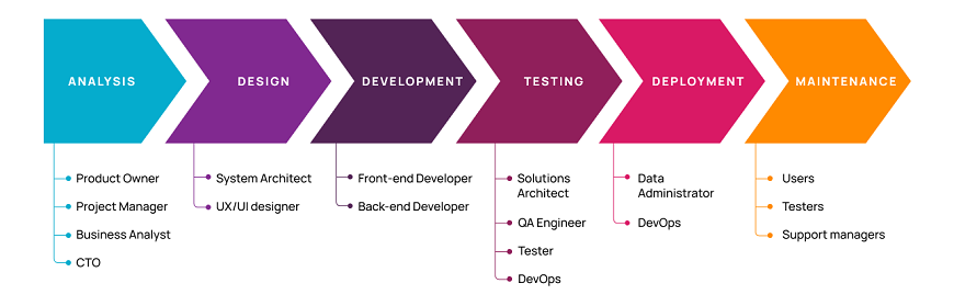Software Development Life Cycle (SDLC)