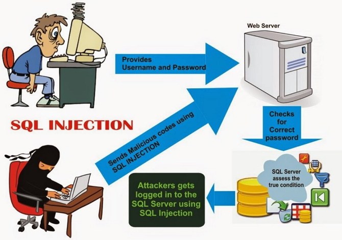 Definisi SQL Injection