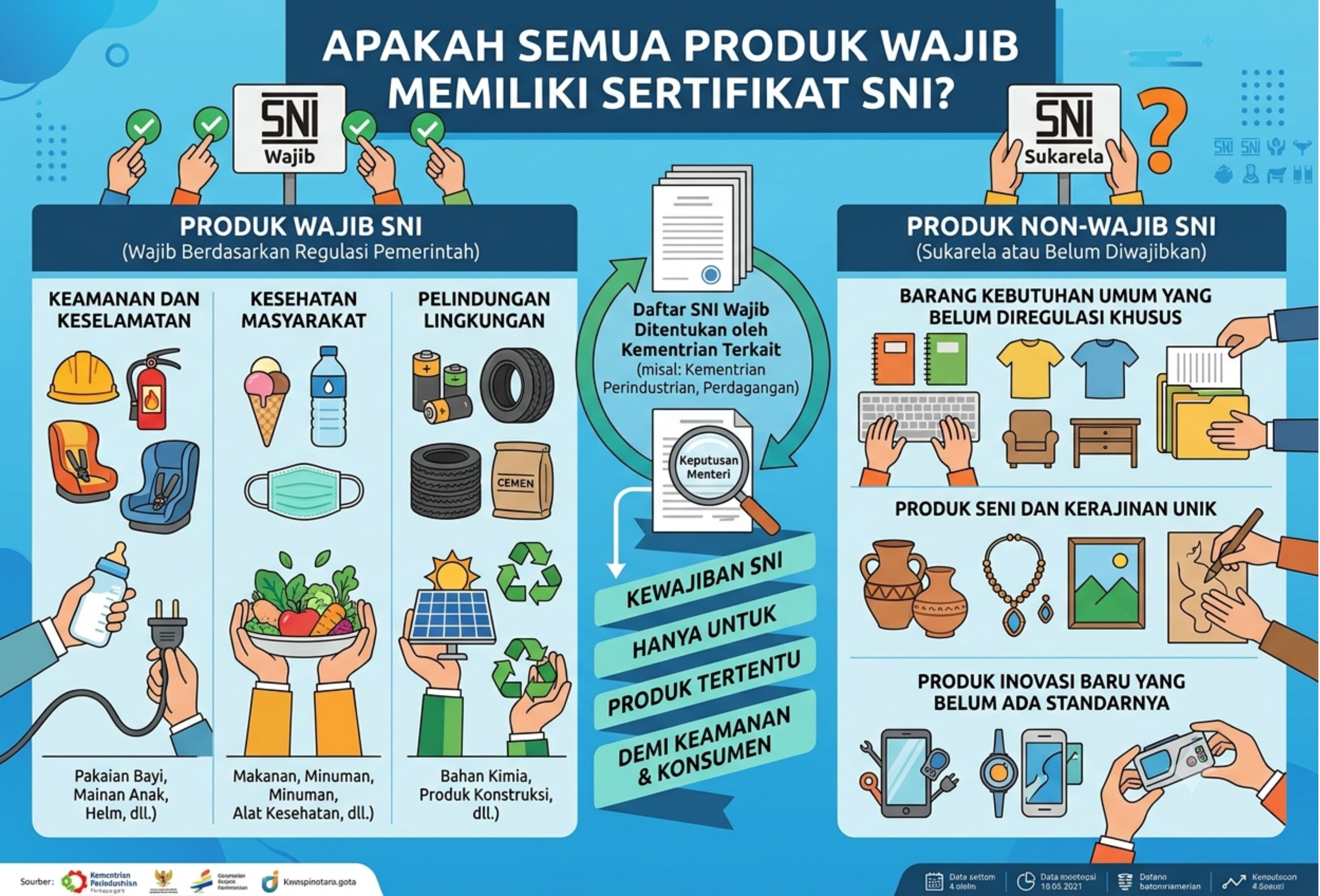 Apakah Semua Produk Wajib Memiliki Sertifikat SNI