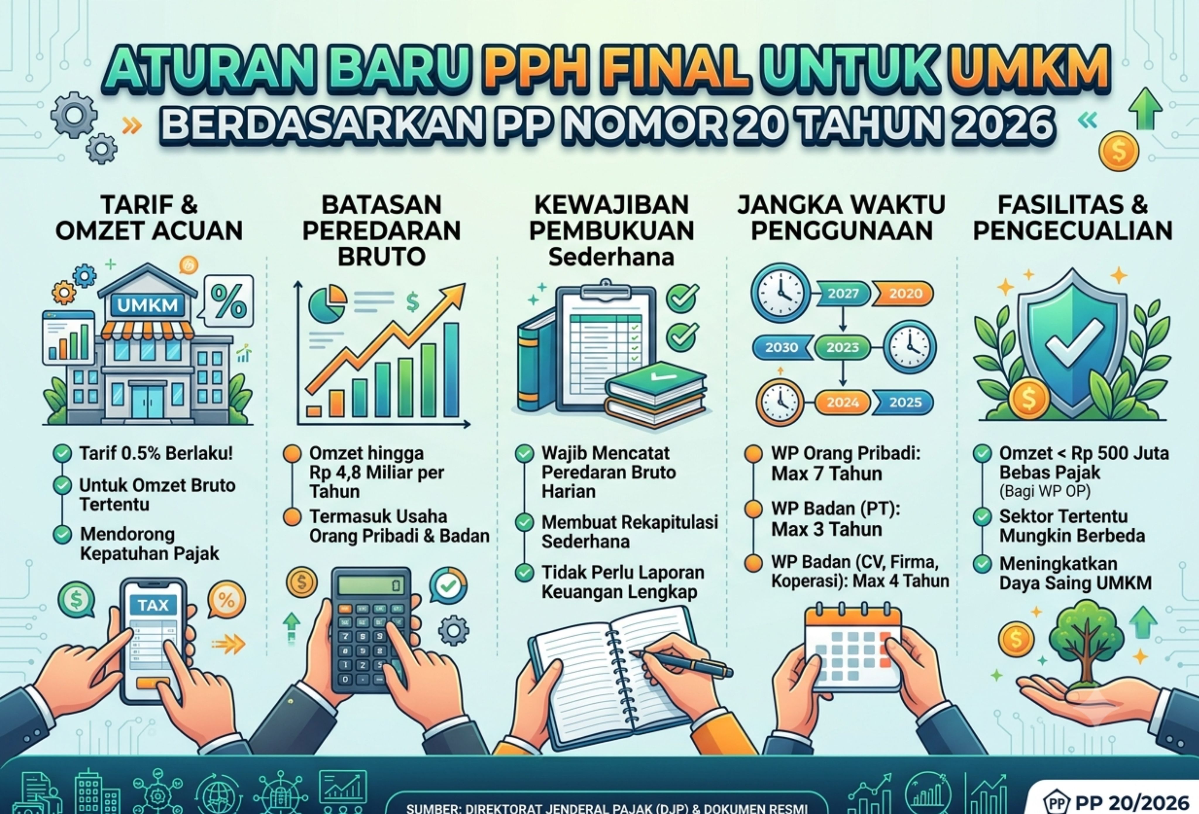 Aturan Baru PPh Final untuk UMKM Berdasarkan PP 20 Tahun 2026