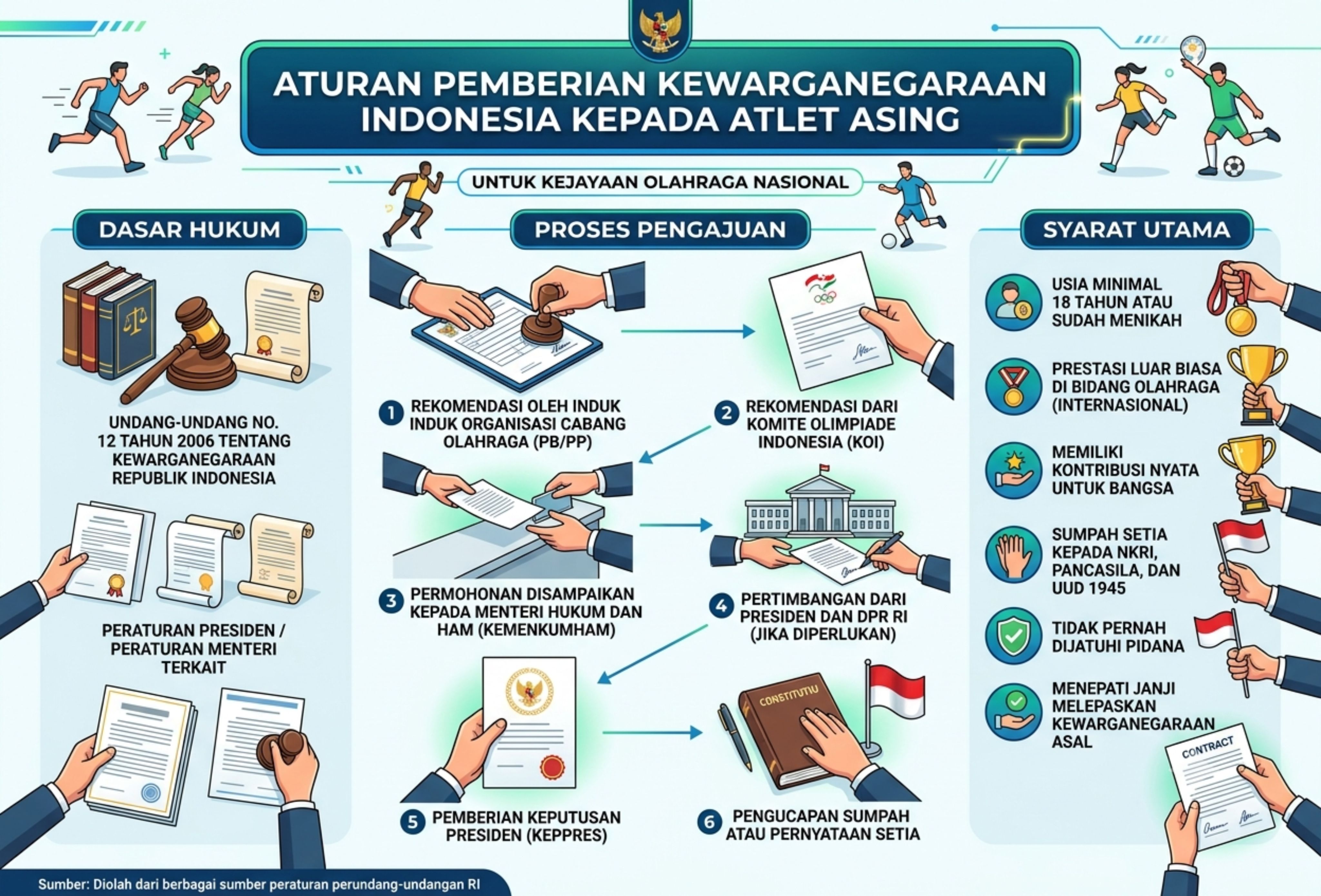 Aturan Pemberian Kewarganegaraan Indonesia kepada Atlet Asing