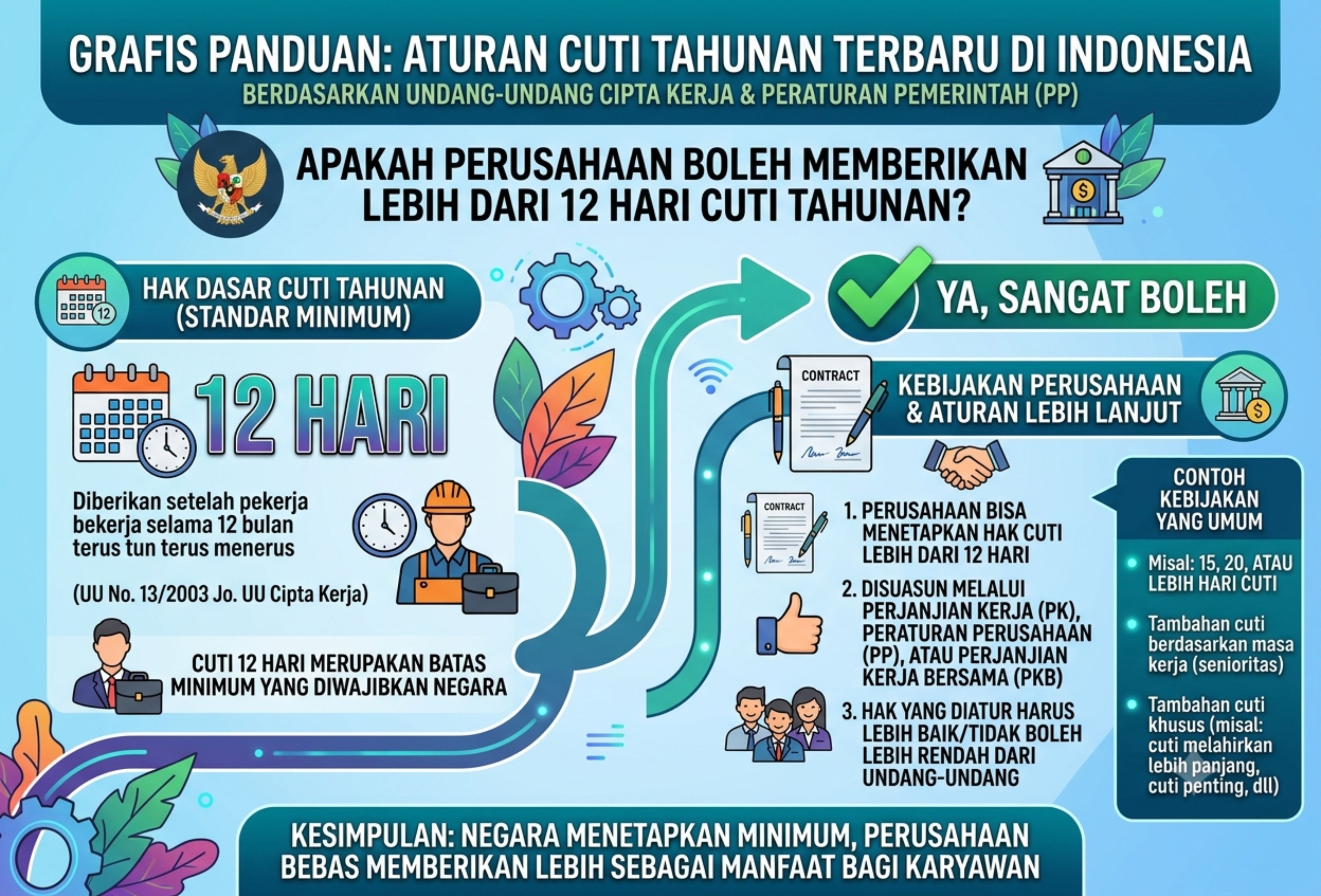 Aturan Cuti Tahunan Terbaru, Apakah Perusahaan Boleh Memberikan Lebih dari 12 Hari?