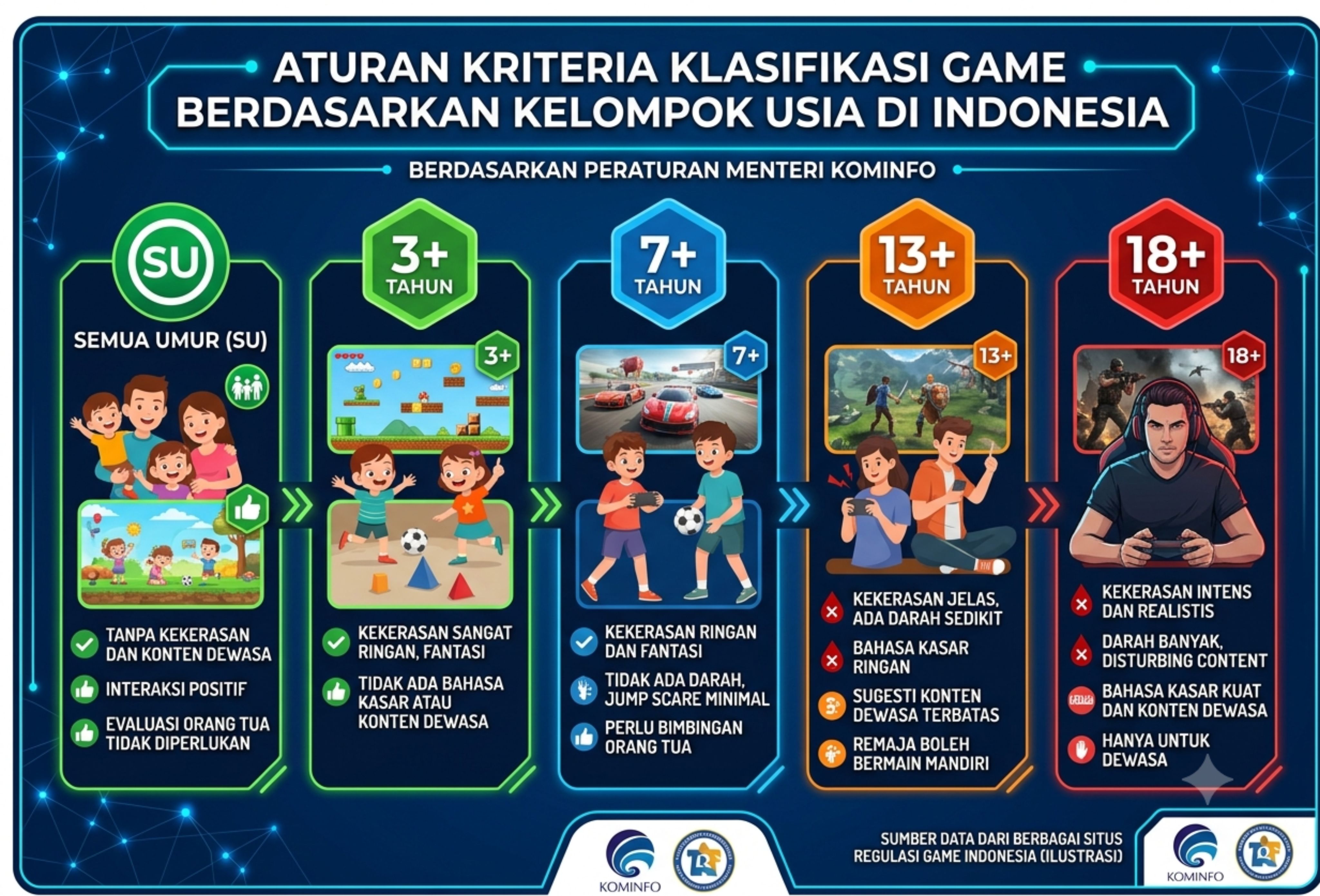 Aturan Kriteria Klasifikasi Game Berdasarkan Kelompok Usia di Indonesia