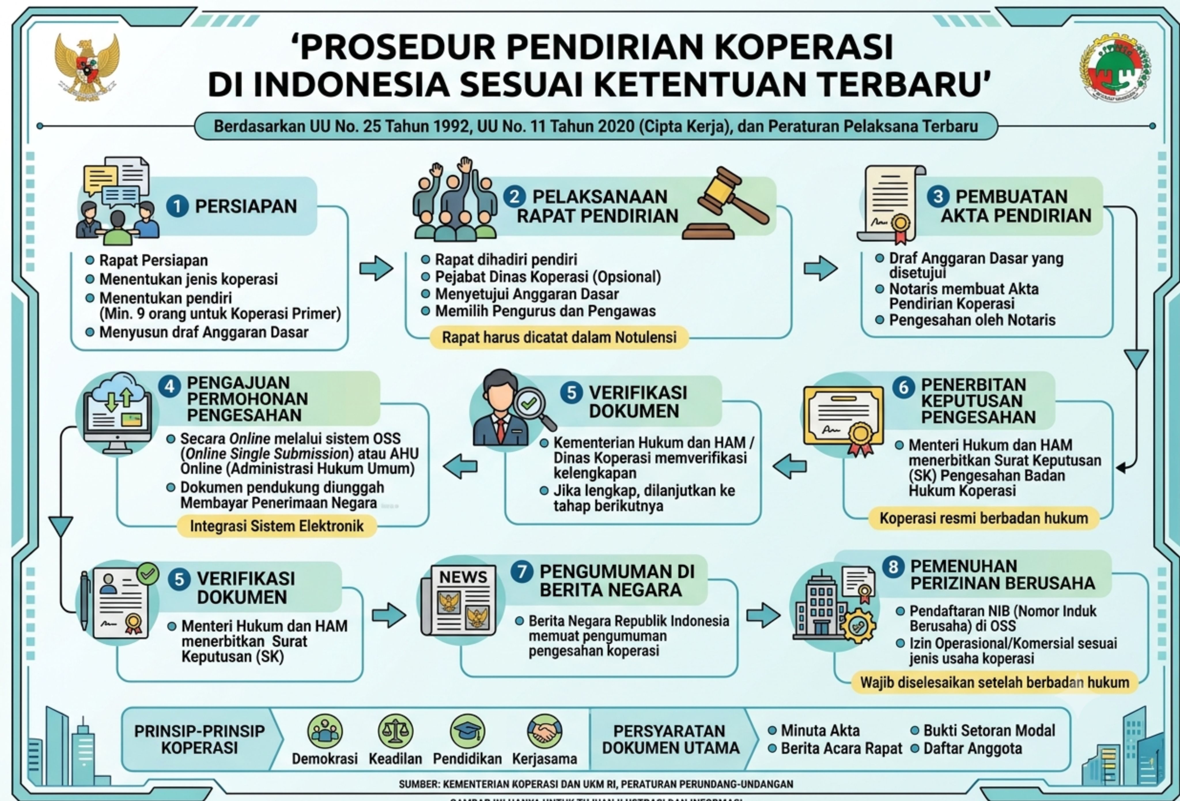 Prosedur Pendirian Koperasi di Indonesia Sesuai Ketentuan Terbaru