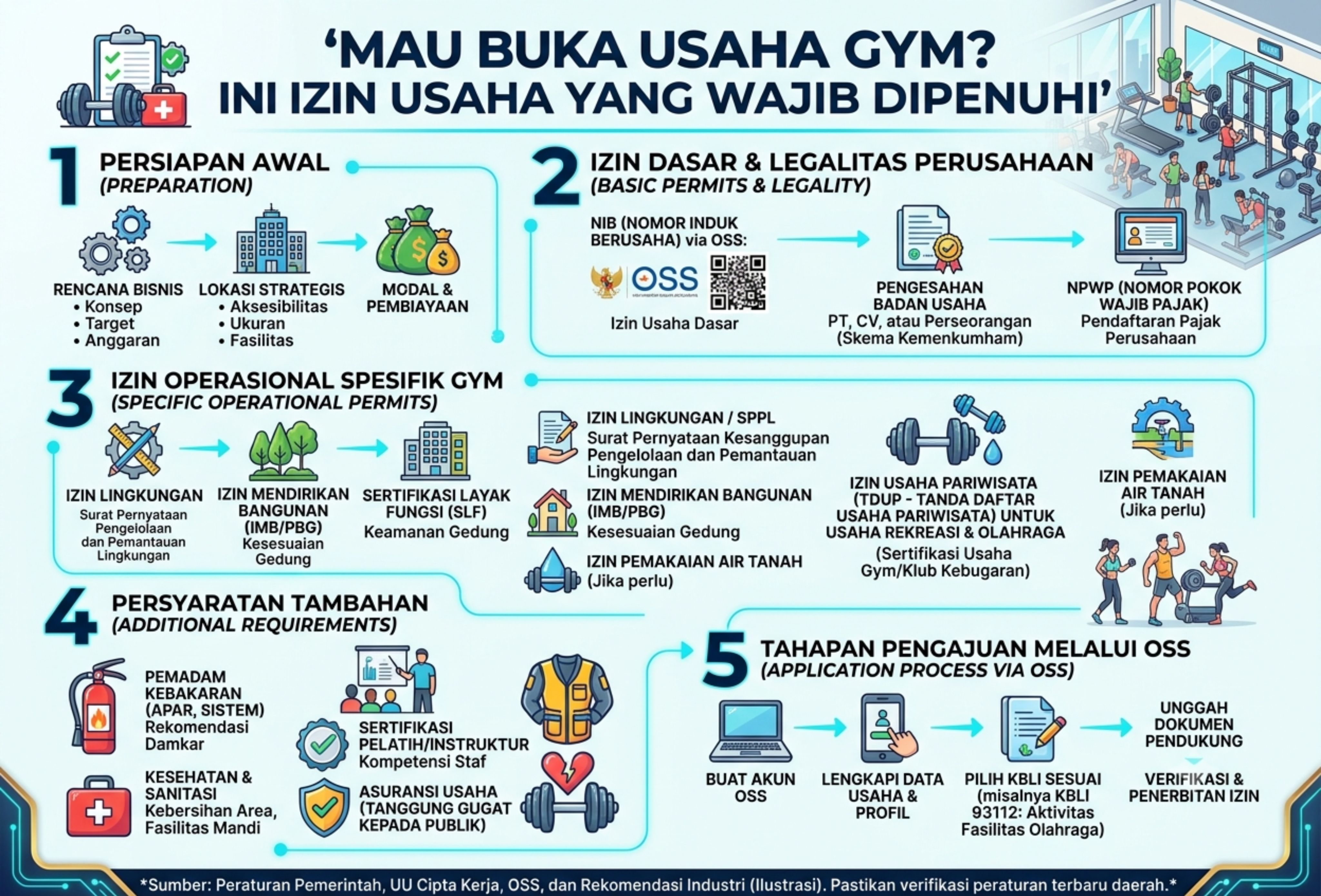 Mau Buka Usaha Gym Berikut Izin Usaha yang Wajib Dipenuhi