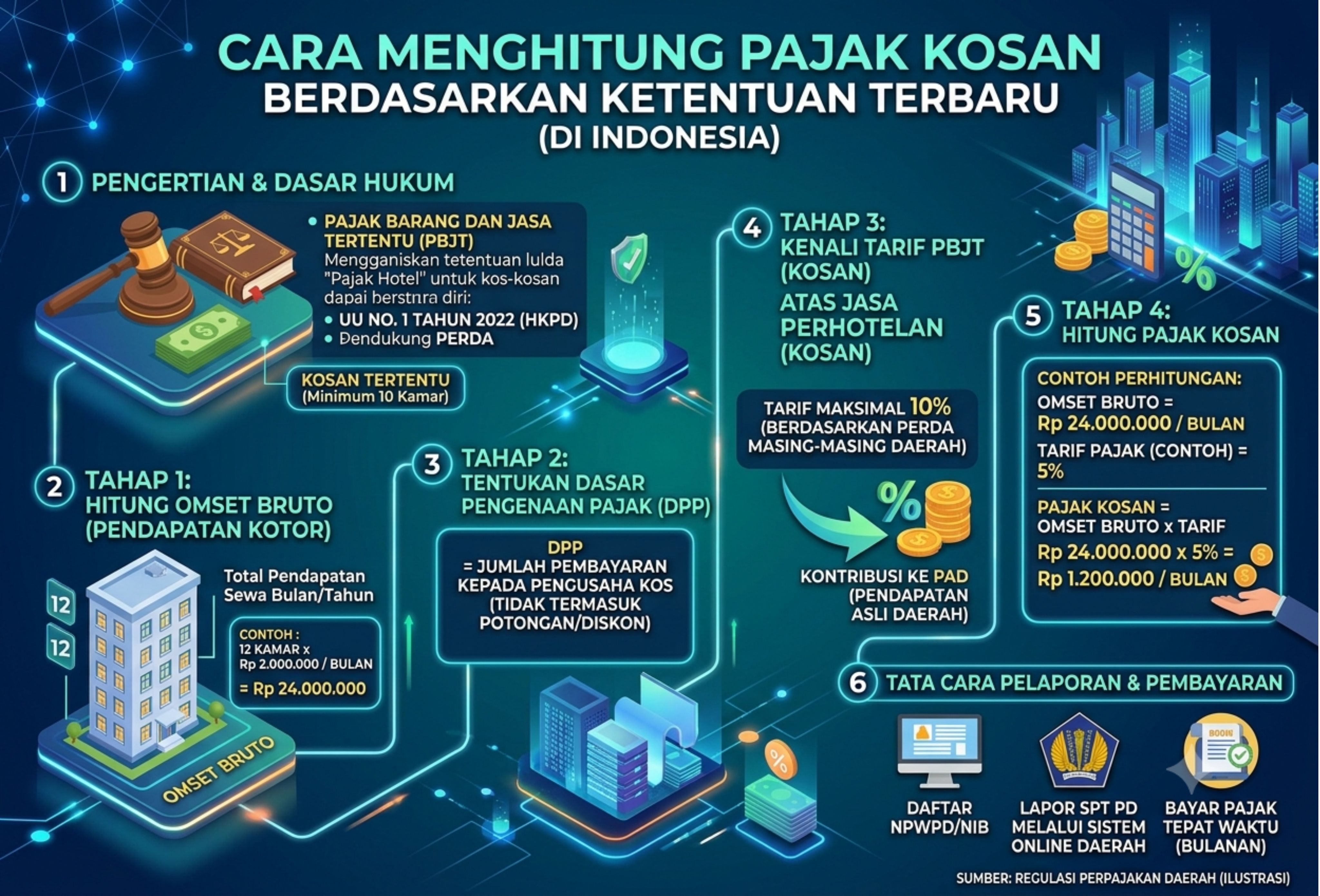 Cara Menghitung Pajak Kosan Berdasarkan Ketentuan Terbaru