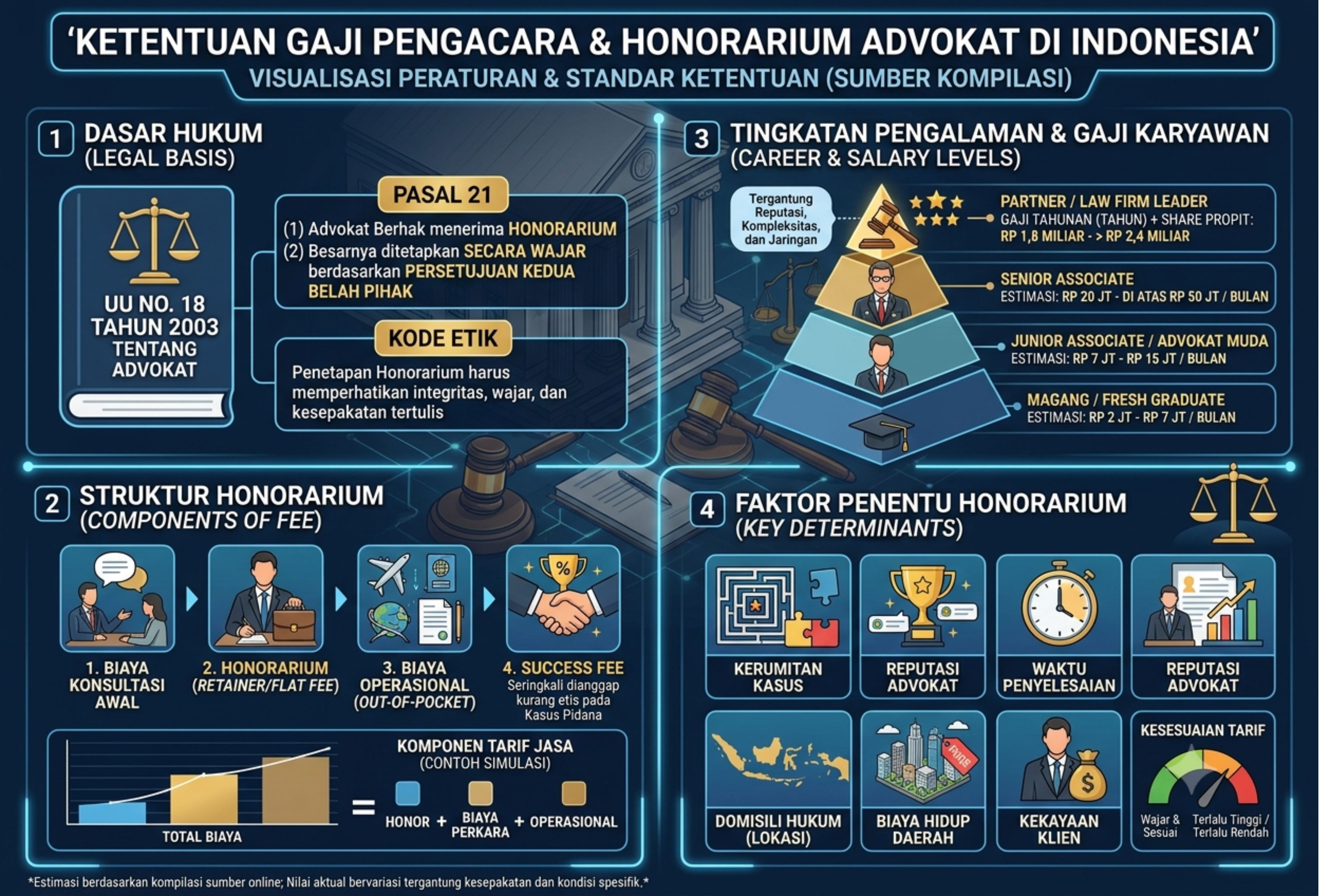 Ketentuan Gaji Pengacara Berdasarkan Peraturan di Indonesia