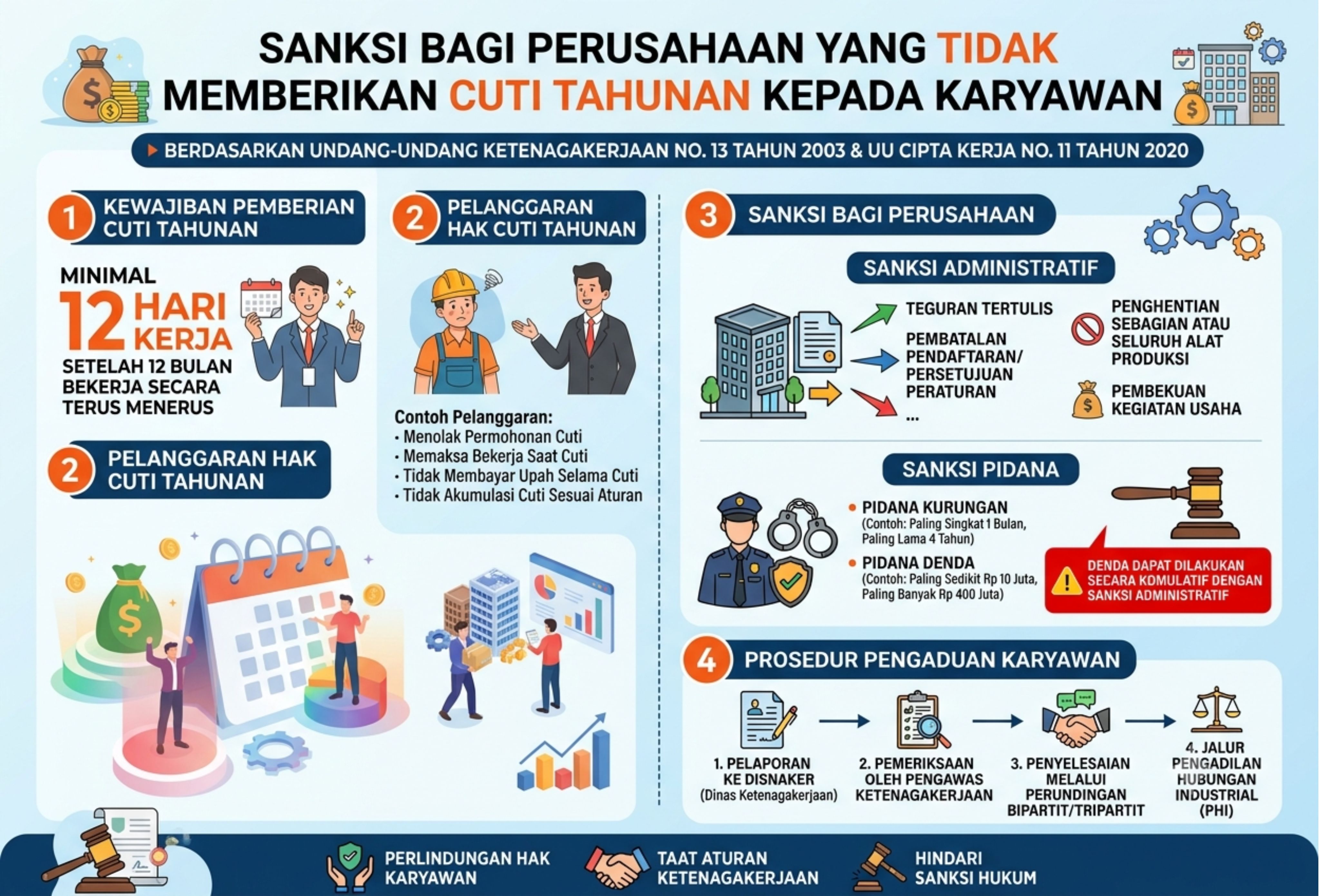 Sanksi bagi Perusahaan yang Tidak Memberikan Cuti Tahunan kepada Karyawan