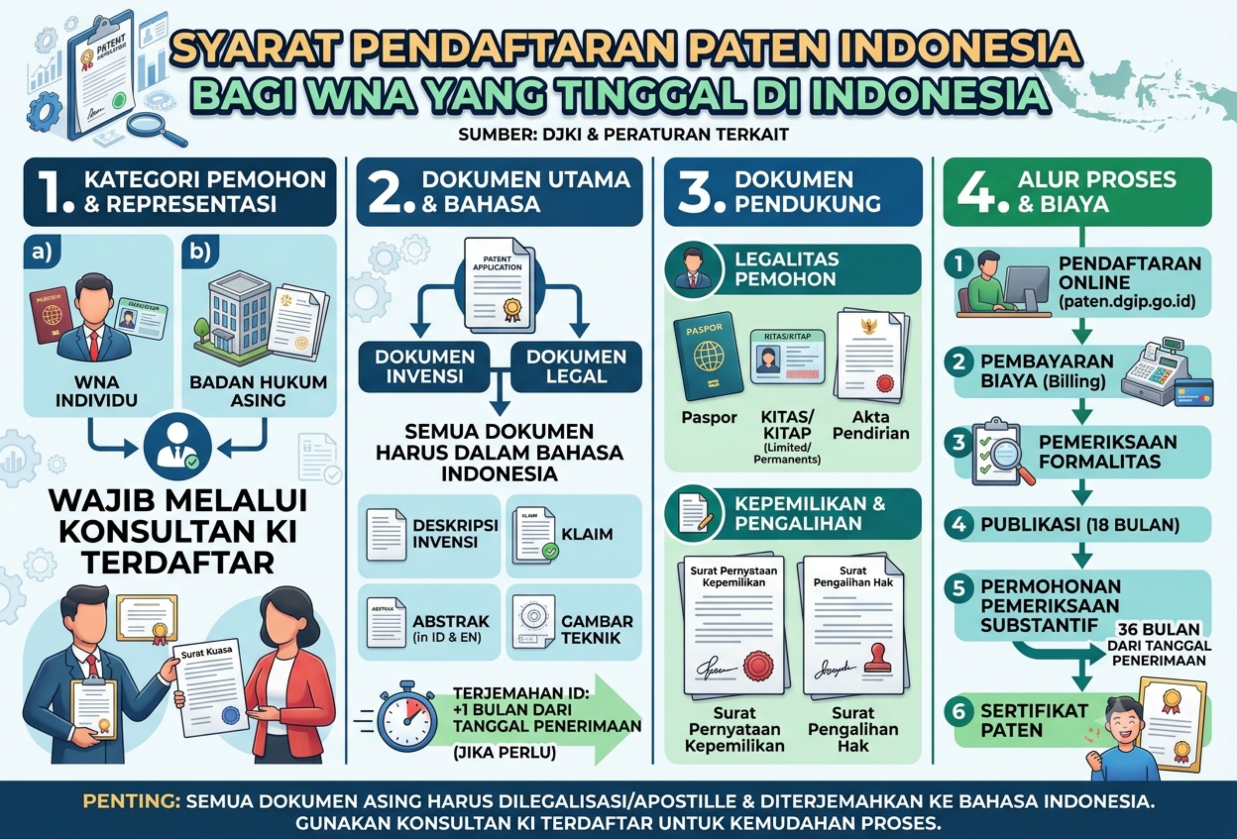 Syarat Pendaftaran Paten bagi WNA yang Tinggal di Indonesia
