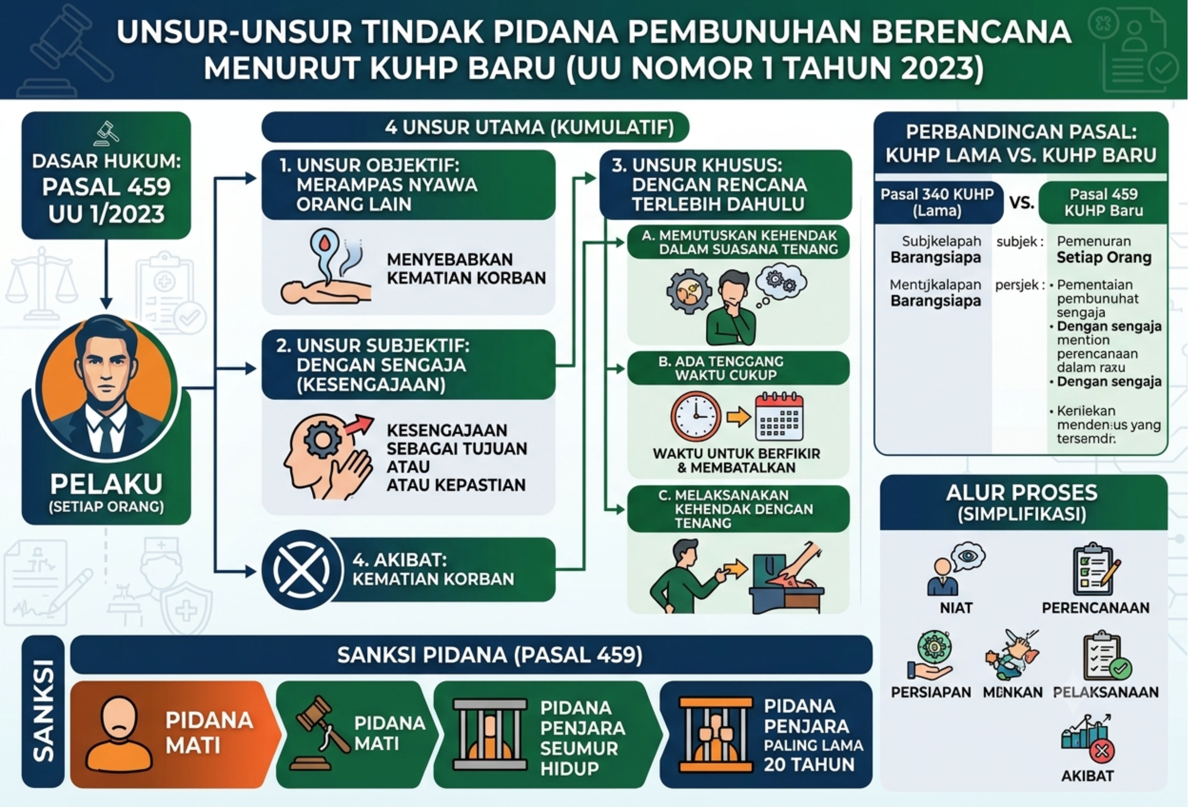 Unsur-unsur Pasal Pembunuhan Berencana Menurut KUHP Baru