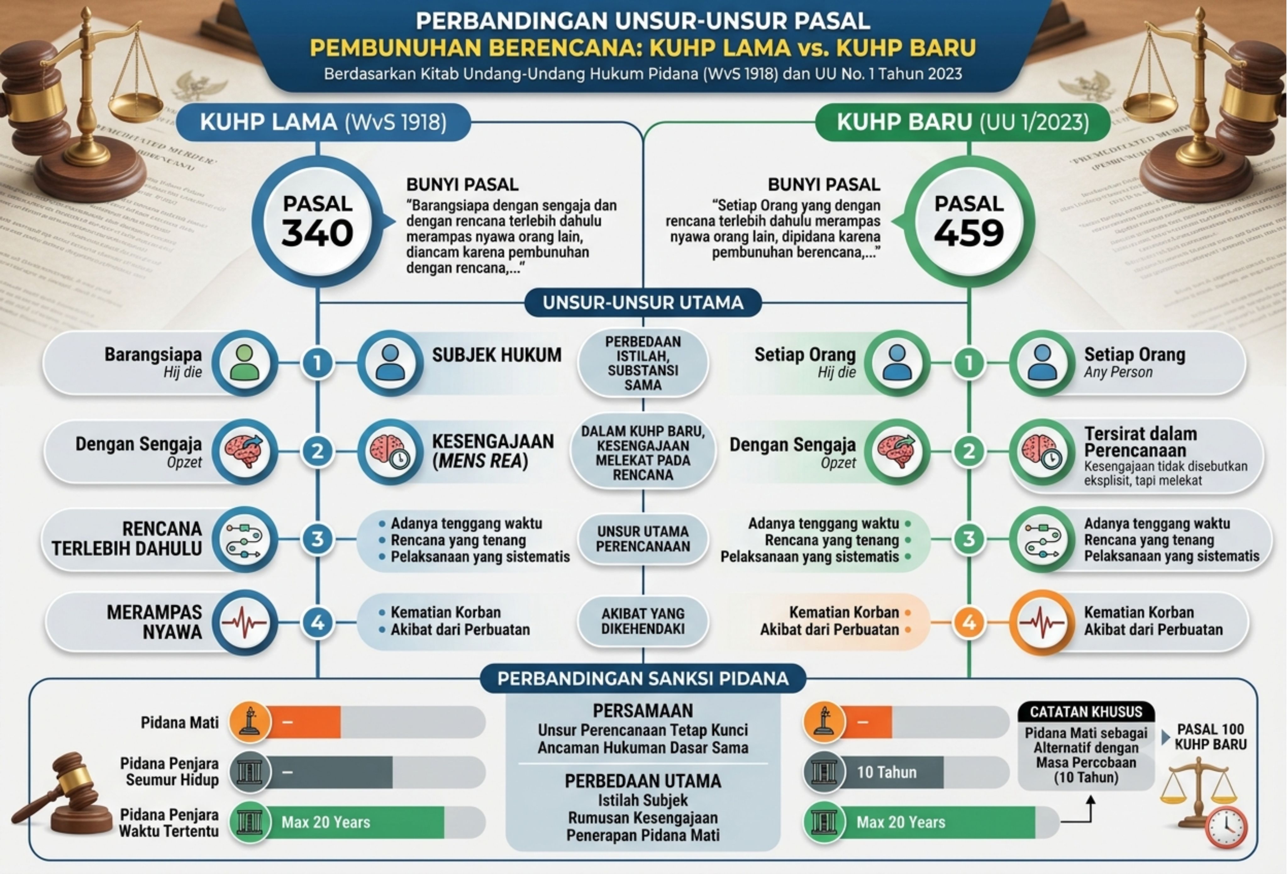 Unsur-Unsur Pasal Pembunuhan Berencana Menurut KUHP Baru dan Perbandingannya dengan KUHP Lama