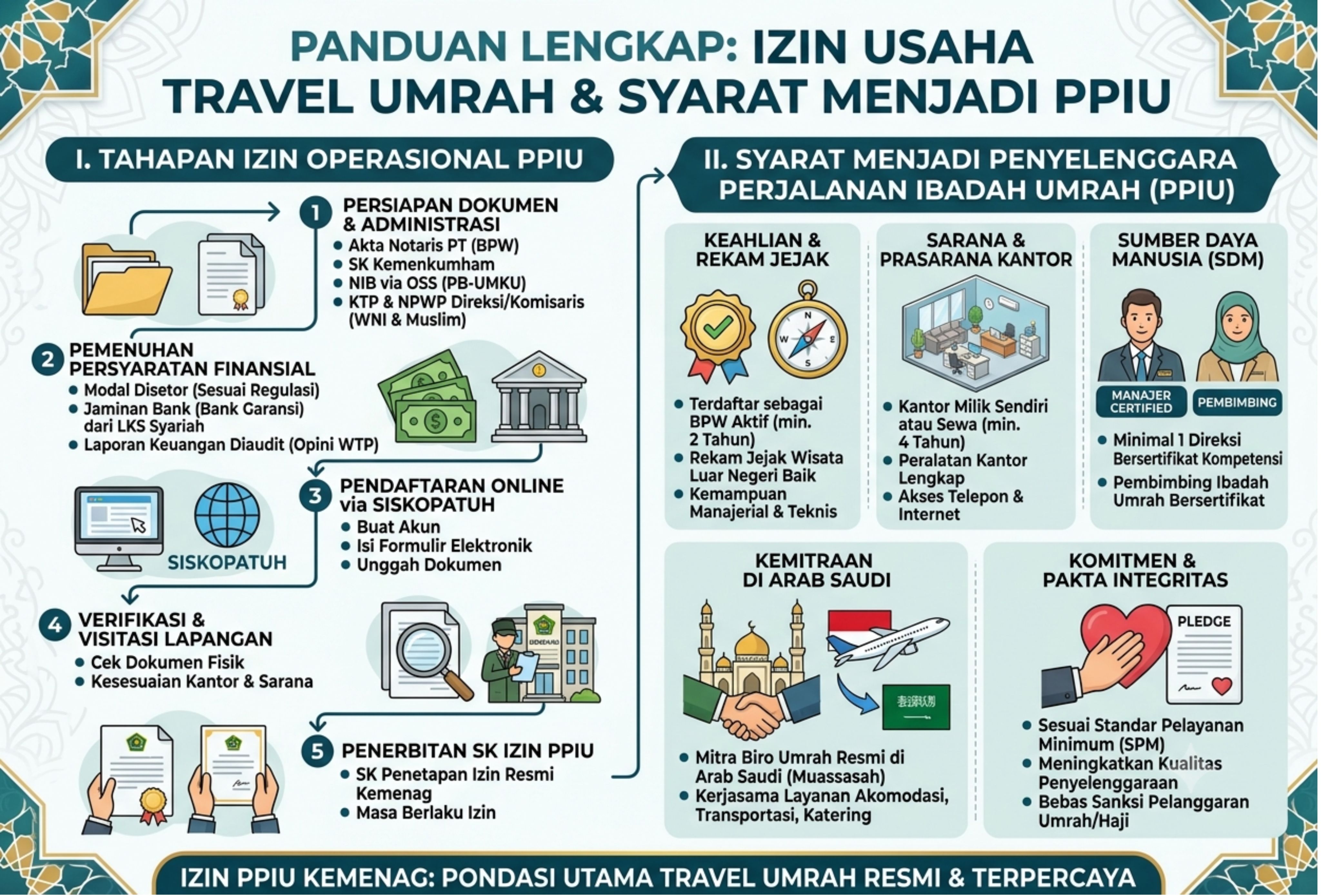 Izin Usaha Travel Umrah dan Syarat Menjadi Penyelenggara Perjalanan Ibadah Umrah