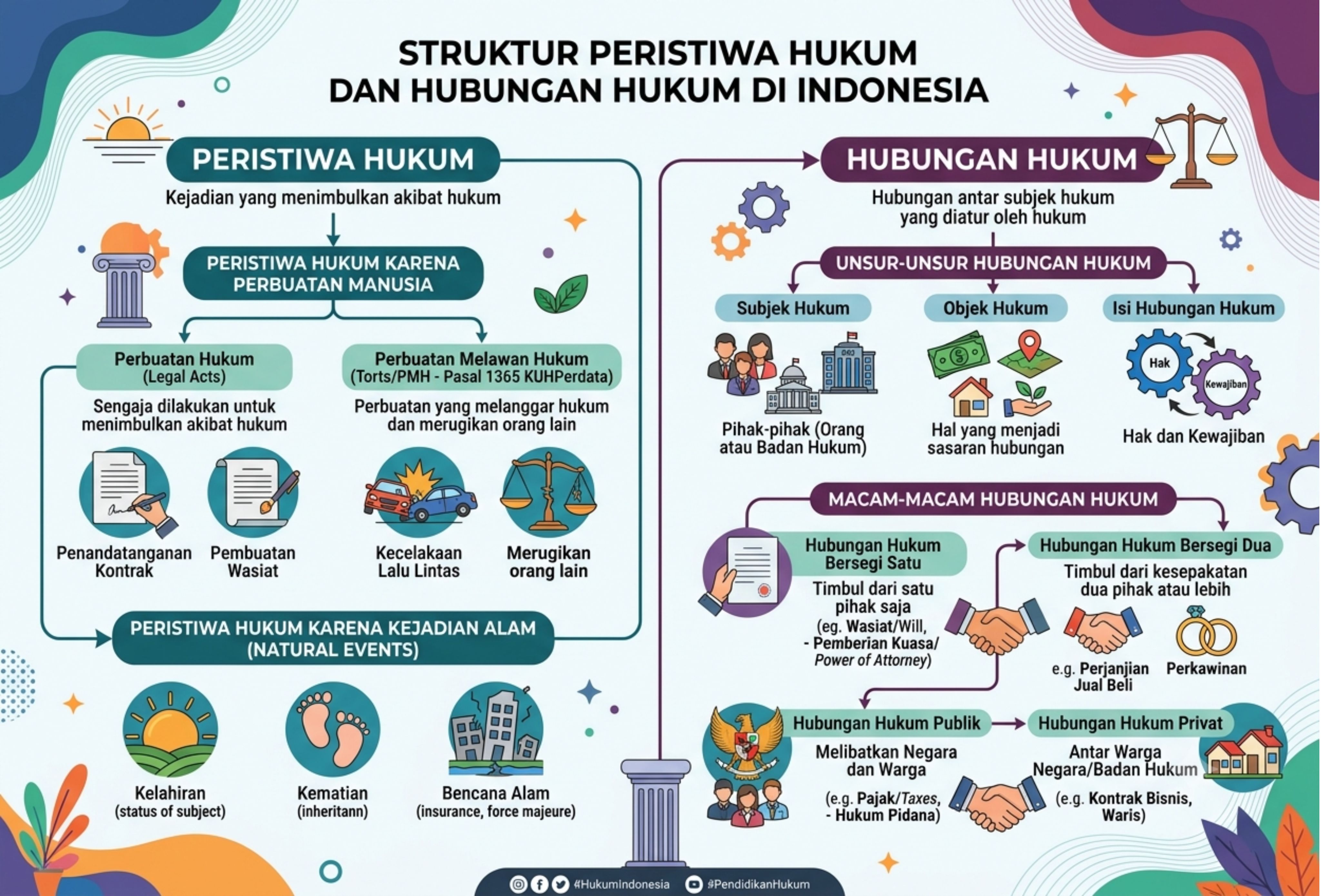 Peristiwa Hukum dan Hubungan Hukum dalam Sistem Hukum Indonesia