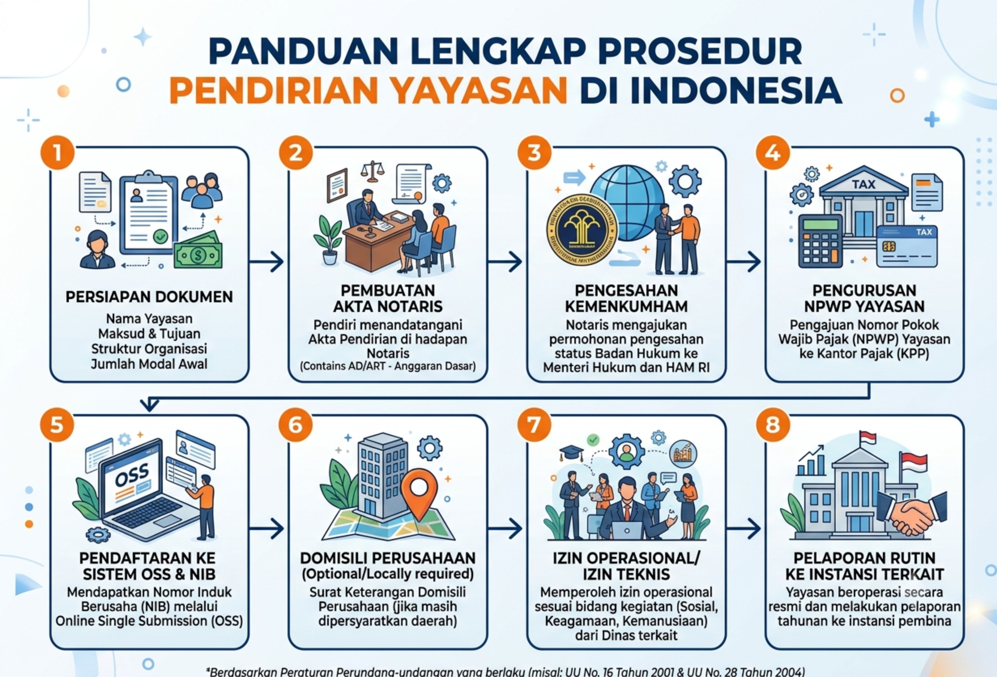 Prosedur Pendirian Yayasan di Indonesia