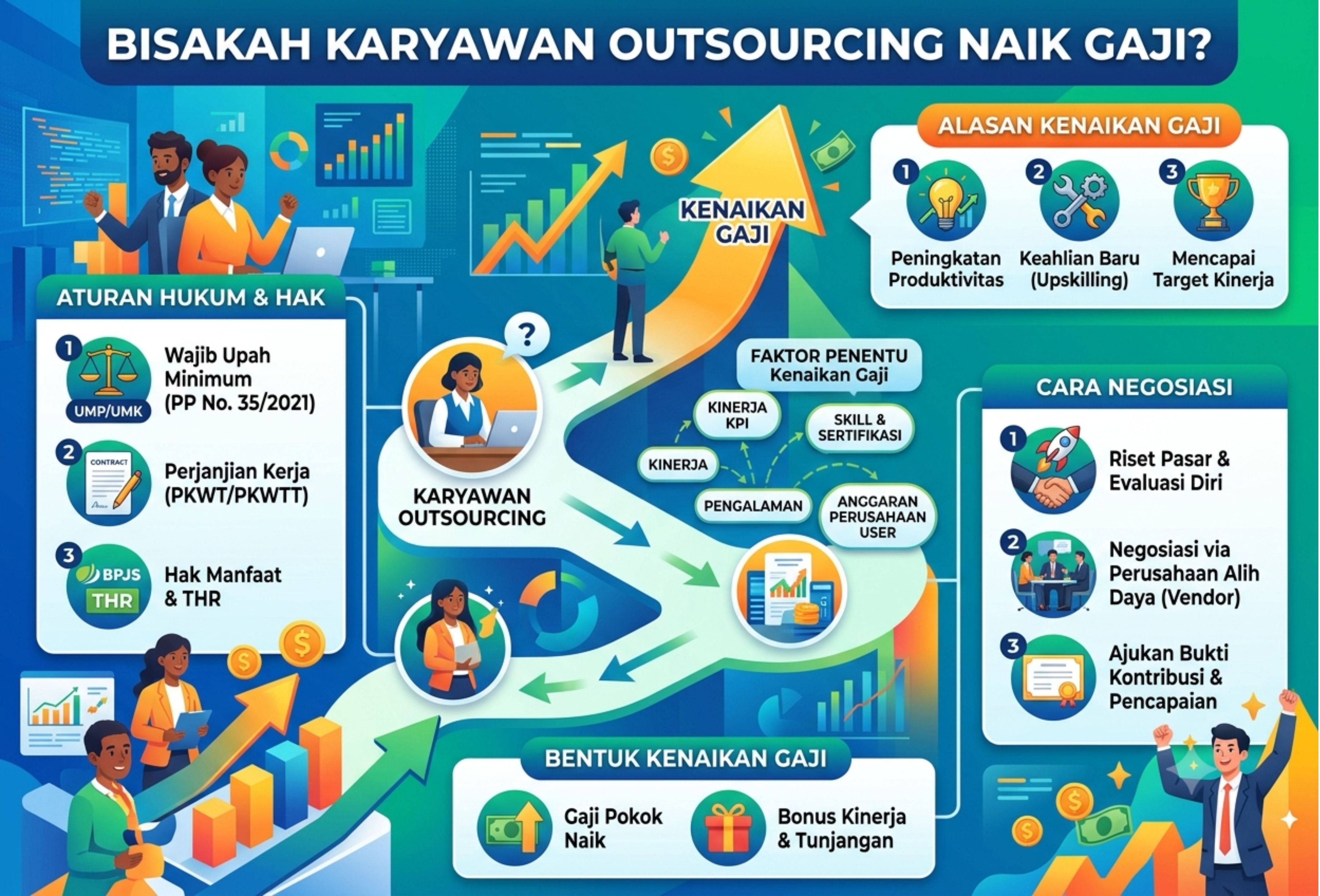 Bisakah Karyawan Outsourcing Naik Gaji