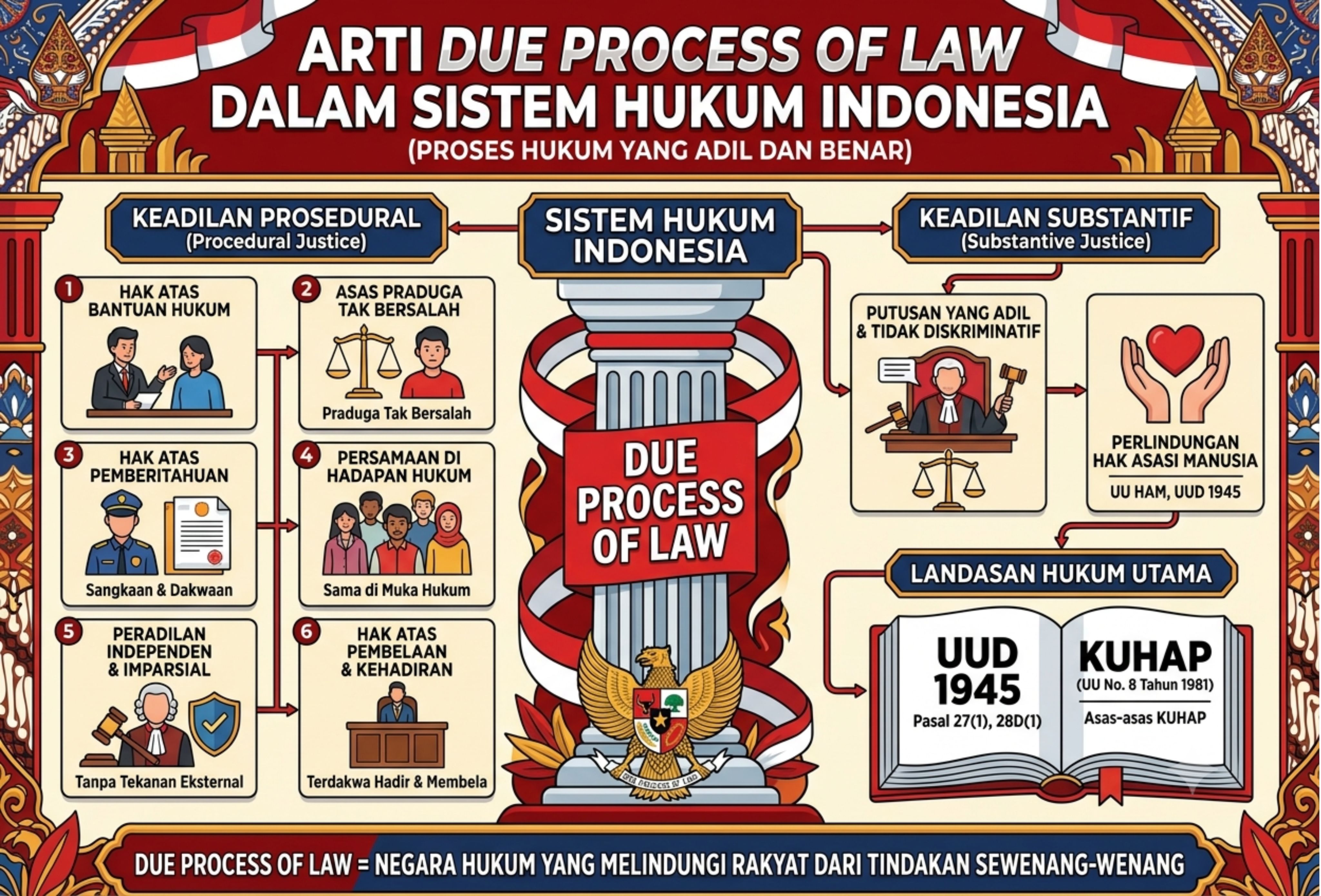 Arti Due Process of Law dalam Sistem Hukum Indonesia