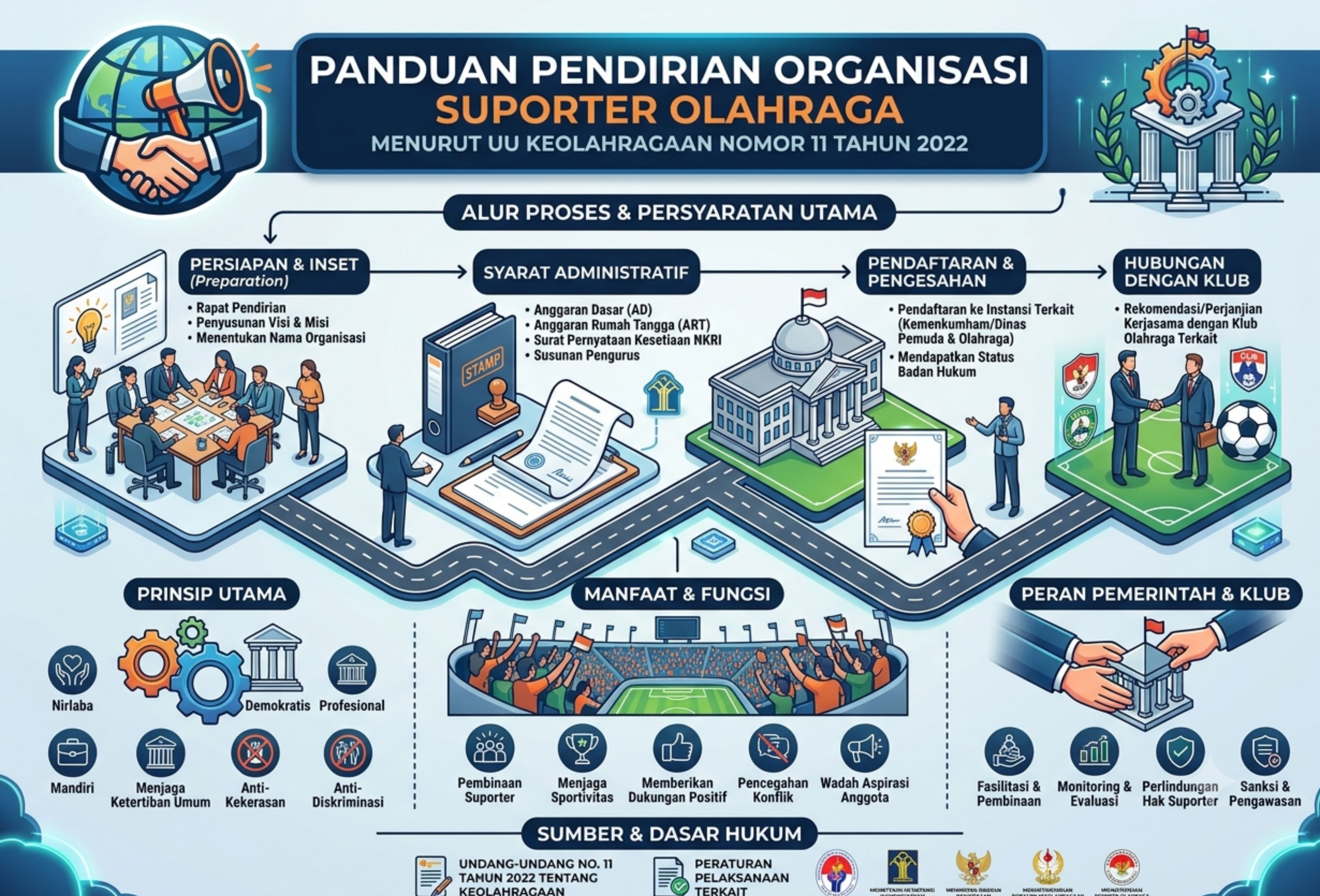 Pendirian Organisasi Suporter Olahraga Menurut UU Keolahragaan