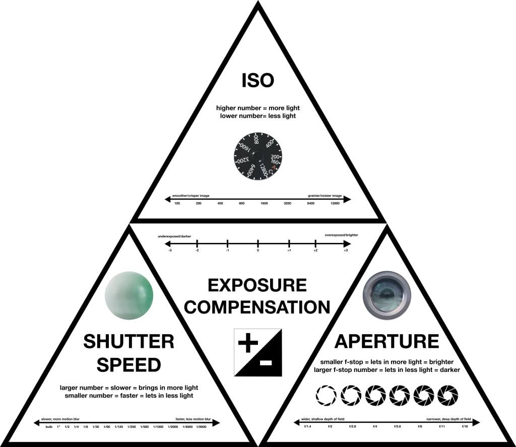 ISO, Aperture dan Shutter: semua tentang kontrol manual dasar dalam fotografi