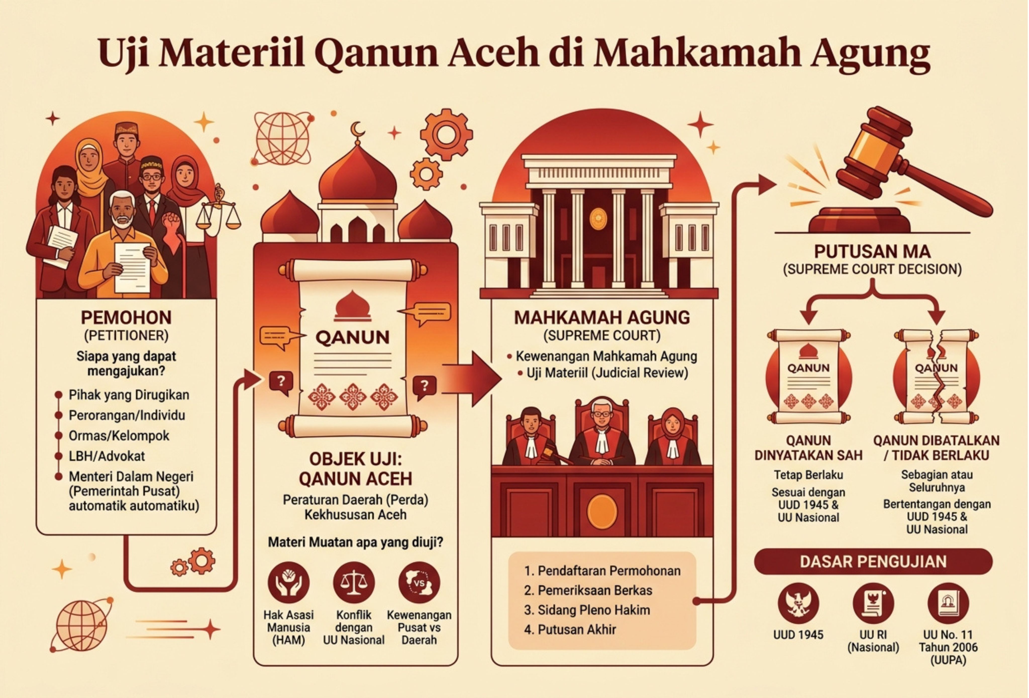 Uji Materiil Qanun Aceh di Mahkamah Agung