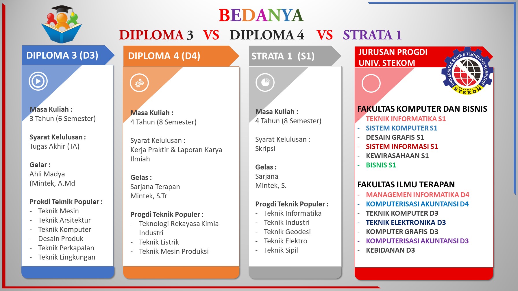 PERBIDAAN D3 VS D4 VS S1