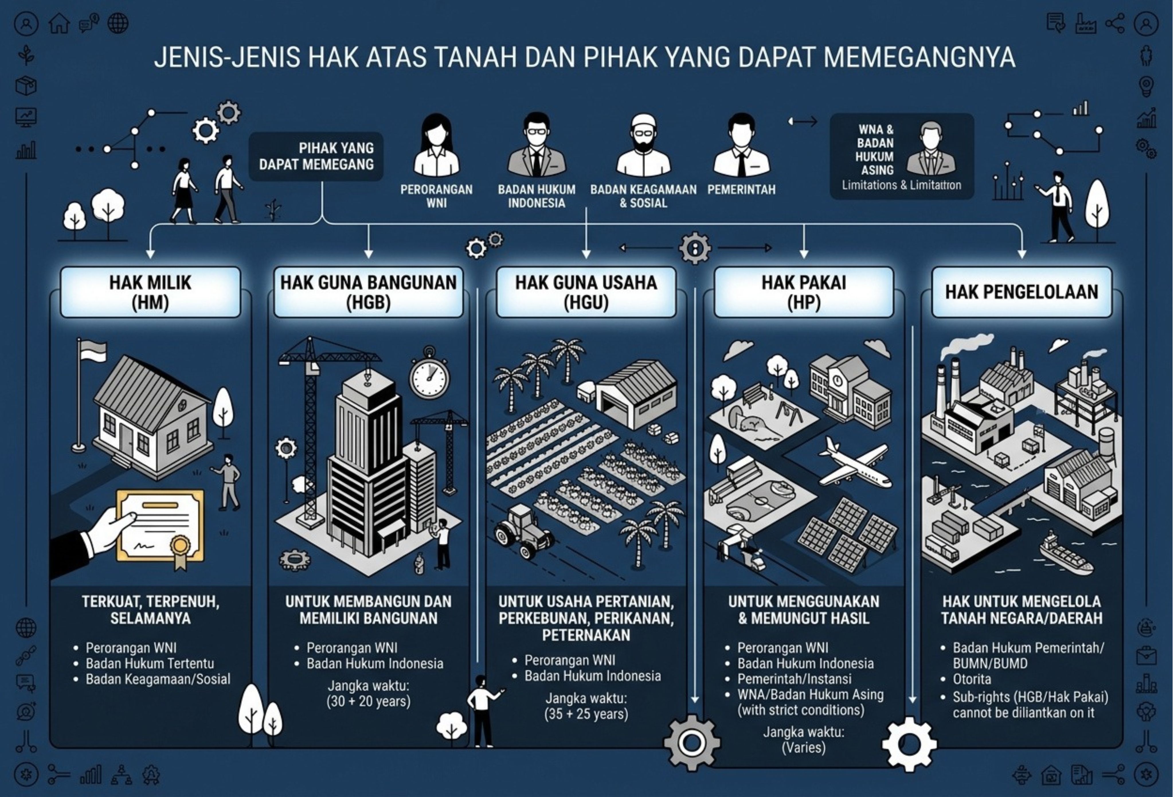 Jenis-Jenis Hak atas Tanah dan Pihak yang Dapat Memegangnya