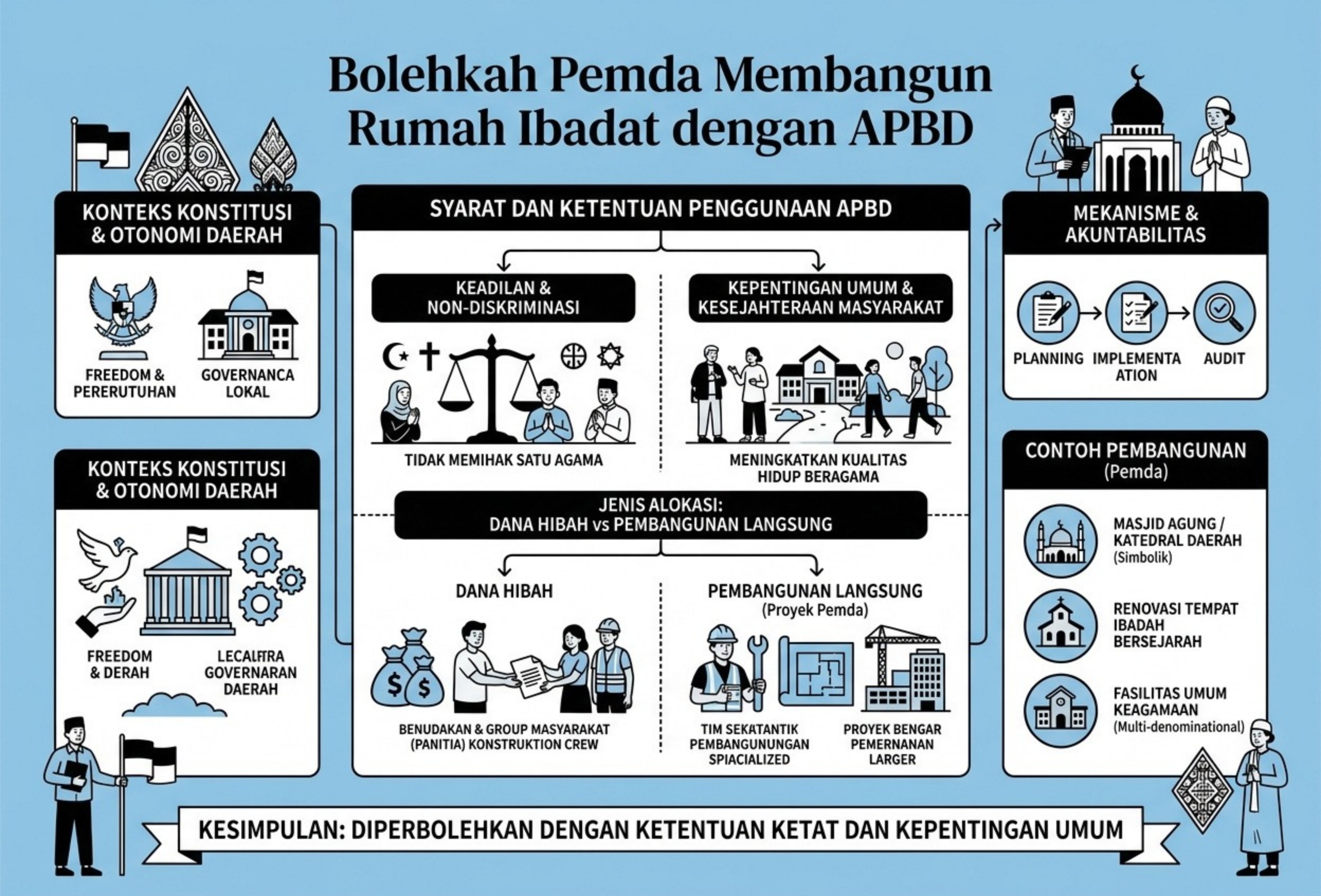 Bolehkah Pemda Membangun Rumah Ibadat dengan APBD