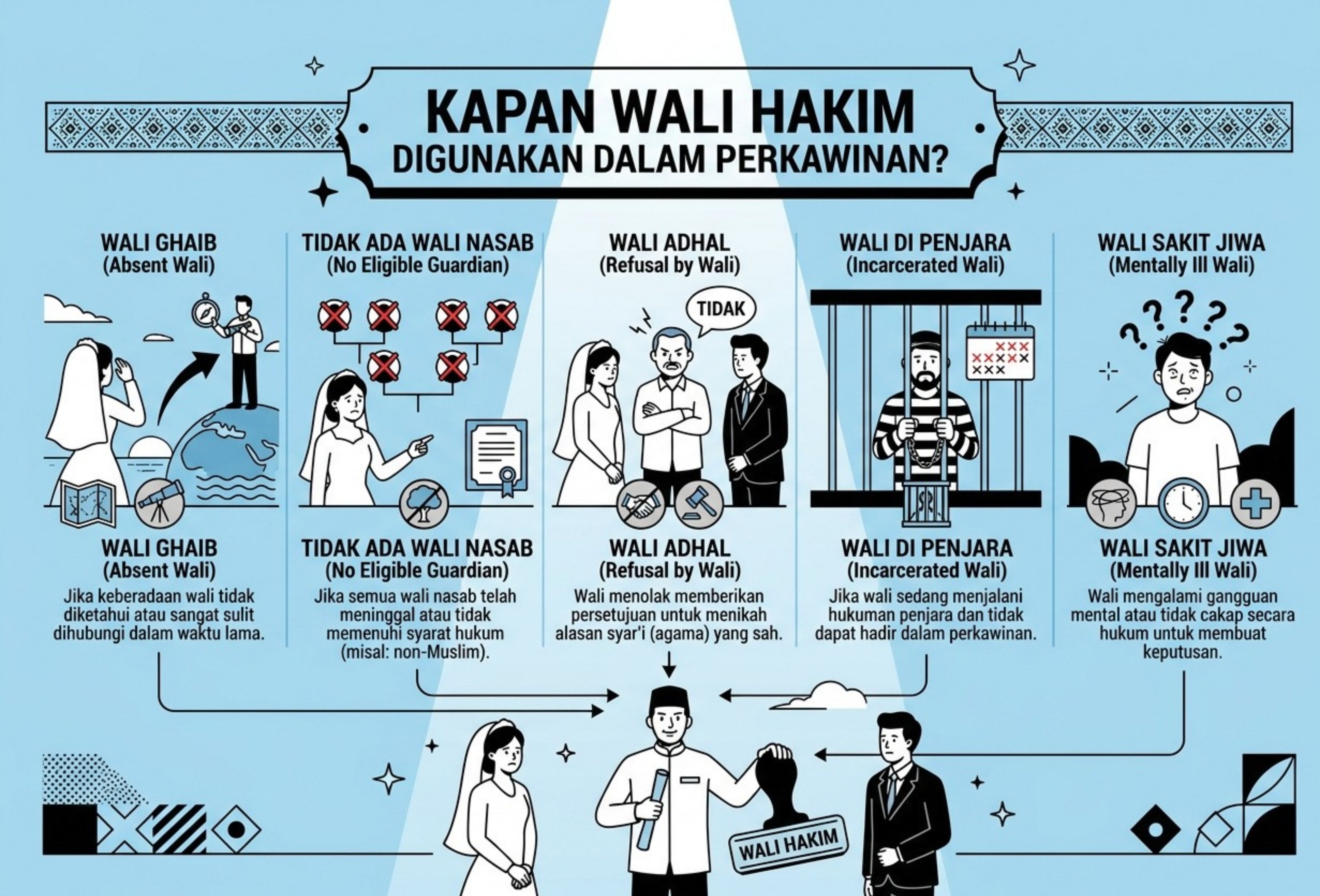 Kapan Wali Hakim Digunakan dalam Perkawinan