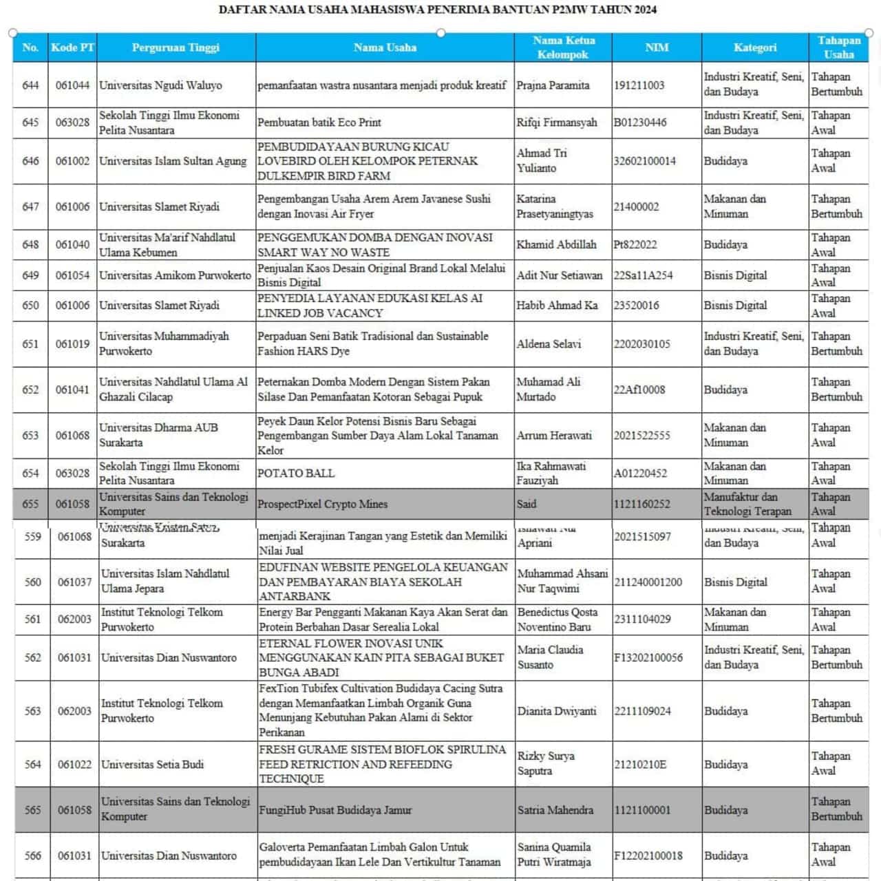 Dua kelompok mahasiswa Universitas Sains dan Teknologi Komputer terpilih mengikuti Program Pengembangan Mahasiswa Wirausaha (P2MW).