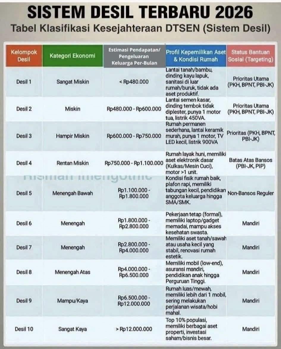 Arti Desil 1 sampai 10 dalam DTSEN dan Cara Mengeceknya