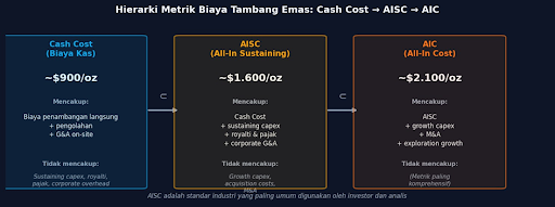 Gambar 2. Hierarki metrik biaya tambang emas. Cash Cost paling sempit, AIC paling komprehensif. AISC adalah standar yang paling banyak digunakan karena keseimbangan antara kelengkapan dan praktis.