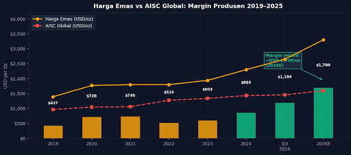 Kondisi AISC Global Saat Ini: Margin di Level Tertinggi (2025)