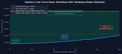 Gambar 4. Industry cost curve emas (ilustratif): distribusi AISC tambang global diurutkan dari termurah ke termahal. Garis kuning = harga emas ~USD 3.300/oz (Apr 2026). Hampir semua tambang berada di bawah harga pasar kondisi yang sangat menguntungkan.