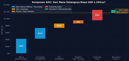 Gambar 1. Komponen penyusun AISC (ilustrasi tambang emas mid-tier, ~USD 1.163/oz). Biaya tambang dan pengolahan menyumbang porsi terbesar, diikuti sustaining capex. By-product credit (tanda kurung) mengurangi AISC total.
