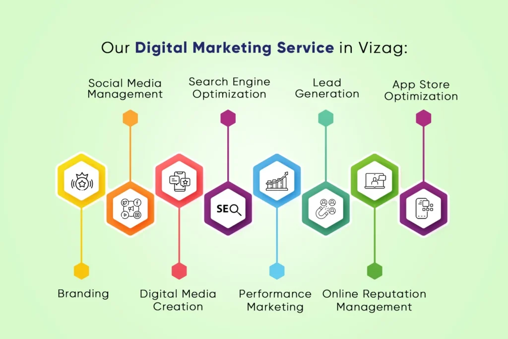 Our Digital Marketing Service in Vizag