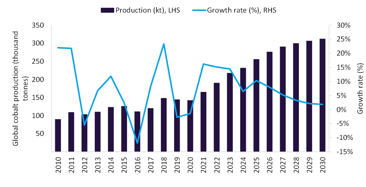 DRC & Indonesia to Support Global Cobalt Supply to Grow by 6.5% in 2024